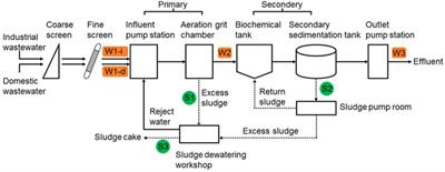 Heterogeneity and Contribution of Microplastics From Industrial and Domestic Sources in a Wastewater Treatment Plant in Xiamen, China